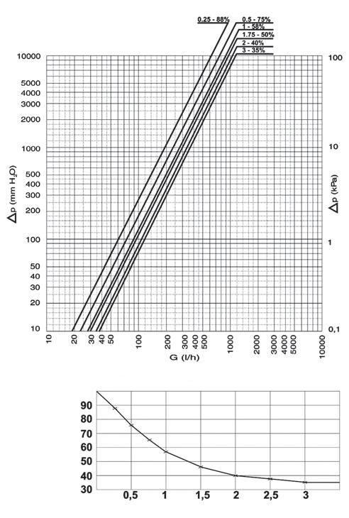 Parametry ventilů Všeobecné informace Diagram tlakových ztrát ventilových vložek AV6 (Oventrop) Tlakové ztráty p (mbar) Přednastavení Tlakové ztráty p (Pascal) - - - - - - Hmotnostní průtok qm (kg/h)