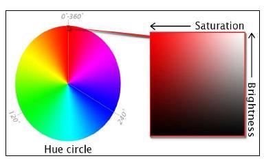Obr. 5: HSB model Hue = barevný tón, odstín, nabývá hodnot od 0-360 (0 představuje červené spektrum čím nižší hodnota hue, tím červenější tón), Saturation = sytost barvy, její čistota, množství šedi