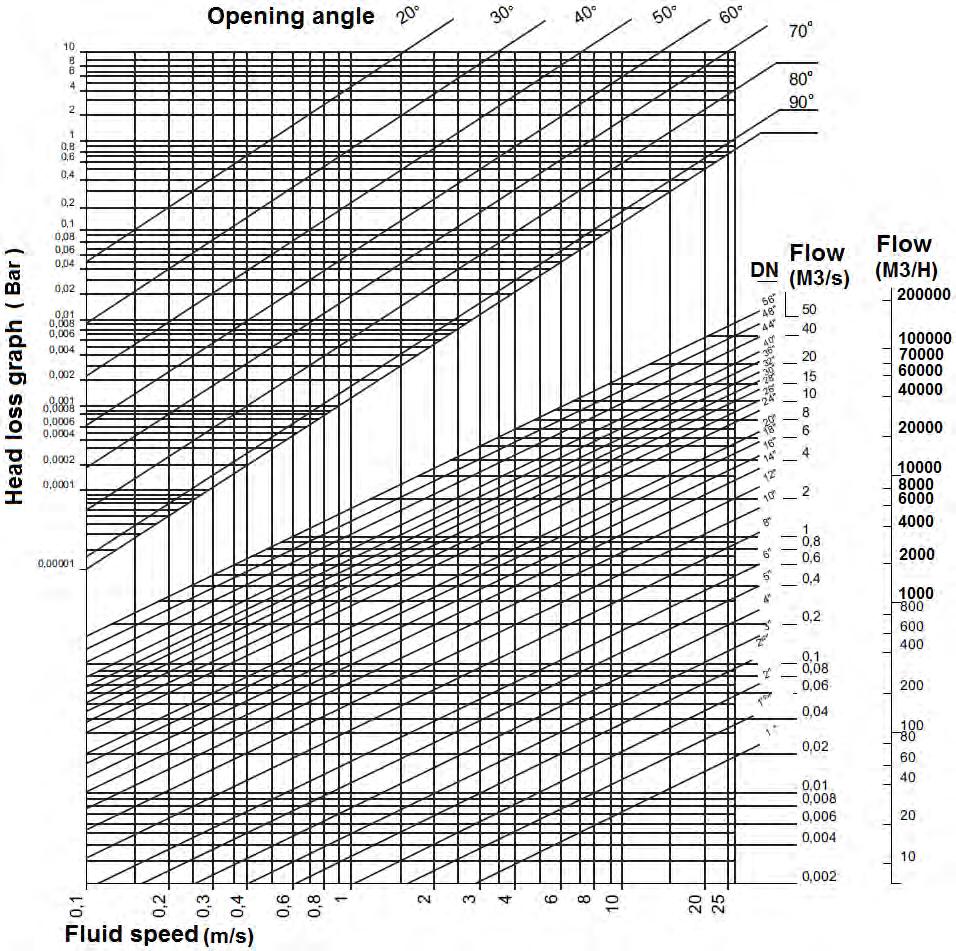 UTAHOVACÍ MOMENTY (v Nm včetně bezpečnostního koeficientu 30 %) při 10 Bar: DN 32/40 50 65 80 100 125 150 200 250 300 Torque (Nm) 25 40 45 75 90 160 180 230 475 680 PRŮTOKOVÝ KOEFICIENT Kvs (m3