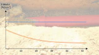 GRAVITAL Kruhová pevnost: 32000 N/m 2 = SN 32 Zkoušky prokázaly, že trubky TAG 32 odolávají silným pohybům zeminy (například nedostatečné