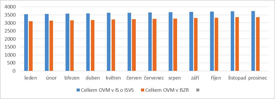 d) počty agendových informačních systémů, které orgány veřejné moci připojily k základním registrům Tabulka č.