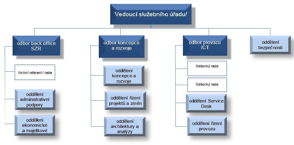 Graf č. 1 Organizační schéma SZR k 31. 12. 2016 5. Přehled plnění hlavních úkolů 5.1 Působnost Správy základních registrů a hlavní úkoly (dále jen SZR ) vznikla k 1. lednu 2010 podle 6 zákona č.