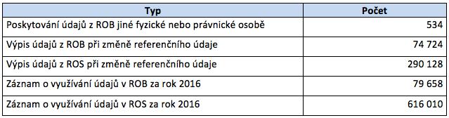 také zprostředkovává správcům registru obyvatel a registru osob rozesílání výpisů údajů jiným fyzickým nebo právnickým osobám (na základě souhlasu subjektu údajů) a výpisů při změně referenčního