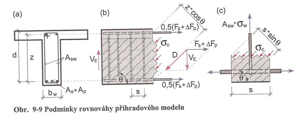 Mezní plastická únosnost průřezu Vodorovná síla: F s + F p = V E.