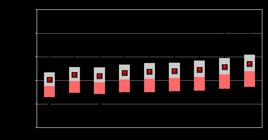 23/95 Obrázek 11: Vývoj diferenciace odměňování ve mzdové a platové sféře v Libereckém kraji v letech 2007-2015 Platová sféra Mzdová sféra Pozn.