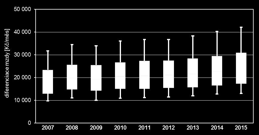 První kvartil je hodnota, pod kterou leží 25 % nejnižších hodnot uspořádané řady. Třetí kvartil je hodnota, nad kterou leží 25 % nejvyšších hodnot uspořádané řady.