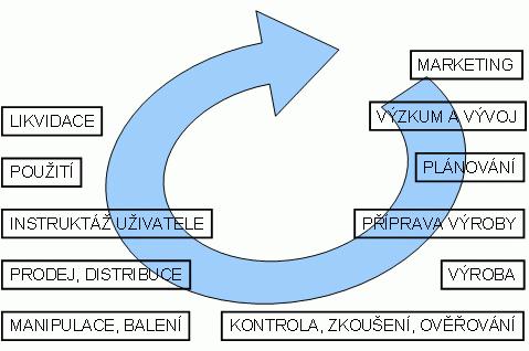 Obrázek 4 Spirála kvality Zdroj: [8] 2.3.2 Systém řízení kvality V podstatě jde o systém, kterým oranizace či podnik funguje např.: výrobní systém firmy.