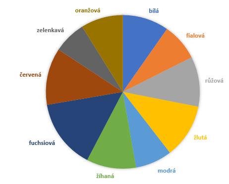 0,1 0,1 1 četnost v % 2 6 8 13 12 9 5 9 8 10 8