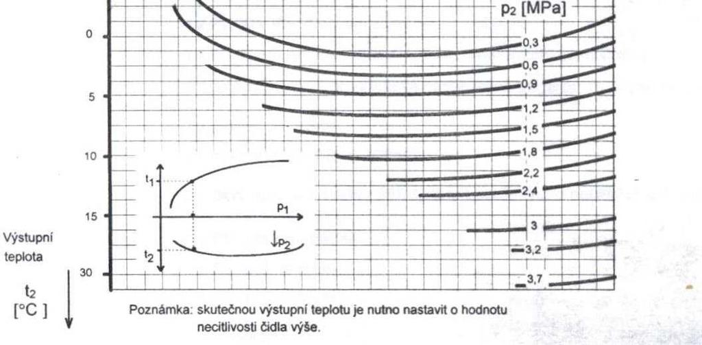 G2 Funkci termostatu provádí regulátor RG1, který má snímač teploty Pt 100 umístěn v tělese el. předehřevu EP1 a EP2.