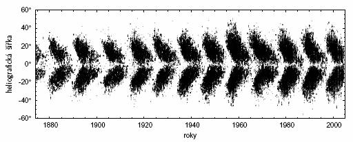 7.7 motylek.pdf Závislost heliografické šířky, v níž byly pozorovány sluneční skvrny, na čase motýlkový diagram. Je zde patrný jedenáctiletý cyklus sluneční aktivity.