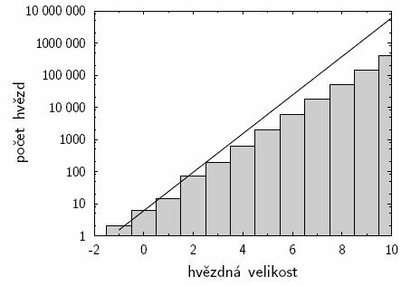 8 Fyzika mezihvězdné látky 8.1 hvezdopocet.pdf Počet hvězd v jednotlivých intervalech hvězdných velikostí (šedé sloupce).