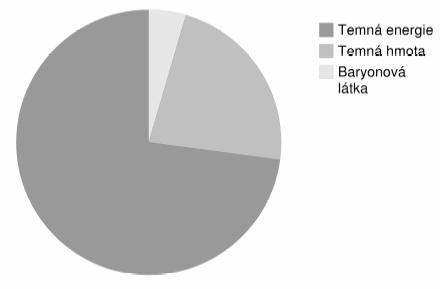 10.7 wmap.pdf Anizotropie reliktního záření podle měření družice WMAP a experimentu CBI. Zakreslena je též teoretická křivka odpovídající nejlepší kombinaci parametrů popisujících náš vesmír.