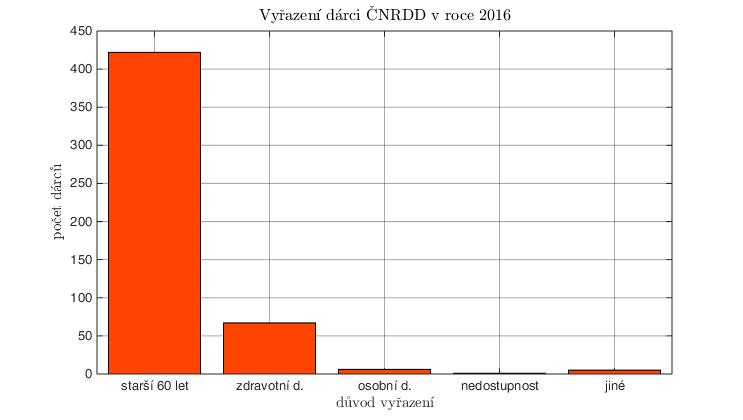 VYŘAZENÍ DÁRCŮ Celkem bylo v r. 2016 vyřazeno 501 dárců, z toho 422 pro překročení věkové hranice 60 let.