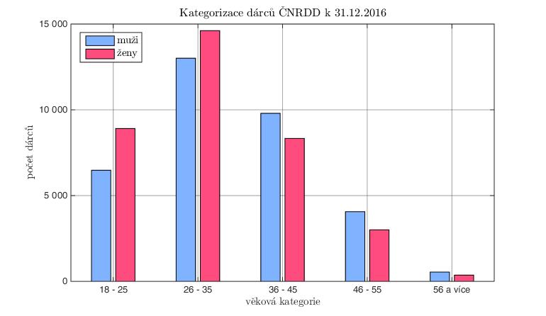 KATEGORIZACE DÁRCŮ DLE VĚKU A POHLAVÍ Databáze ČNRDD má v současnosti velmi příznivé složení z hlediska pohlaví a věku dárců.