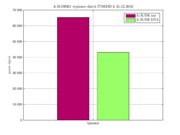 ÚROVEŇ TYPIZACE DÁRCŮ Od roku 2009 do konce roku 2014 byli všichni dárci vyšetřováni kompletně molekulárně geneticky (DNA typizace HLA-A,-B a -DRB1 lokusů) ve dvou EFI akreditovaných laboratoř v