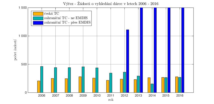 II. VYHLEDÁVÁNÍ DÁRCŮ PRO NEMOCNÉ Ke konci roku 2012 byl registr připojen přes systém EMDIS nejprve k německému a v průběhu roku 2013 také k anglickému registru, v roce 2014 potom k americkému a