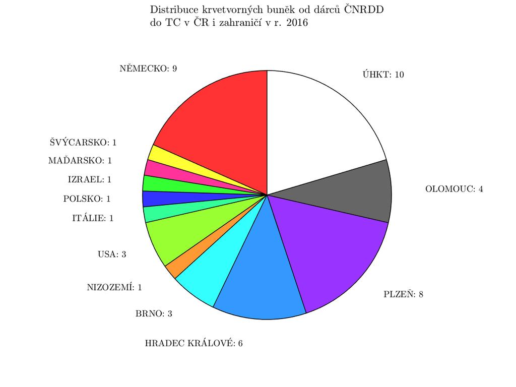 CELKOVÝ POČET ODBĚRŮ KRVETVORNÝCH BUNĚK DÁRCŮ ČNRDD A JEJICH DISTRIBUCE V roce 2016 bylo provedeno celkem 49 odběrů od dárců ČNRDD, z toho 44 prvních odběrů (BM a PBSC) a 5 odběrů následných (v tomto