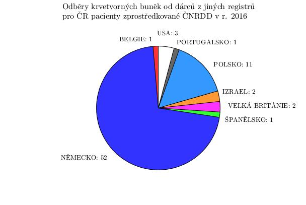 TC / zahraniční TC První Následný Celkem odběr odběr NĚMECKO 7 2 9 ŠVÝCARSKO 1 0 1 MAĎARSKO 1 0 1 IZRAEL 1 0 1 POLSKO 1 0 1 ITÁLIE 1 0 1 USA 3 0 3 NIZOZEMÍ 1 0 1 BRNO 3 0 3 HRADEC KRÁLOVÉ 4 2 6 PLZEŇ