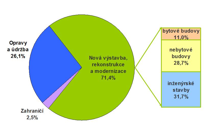 PRODUKCE 2013 PODLE DRUHŮ VÝSTAVBY V českém stavebnictví převažuje dlouhodobě nová výstavba a rekonstrukce, velmi malý je podíl údržby a