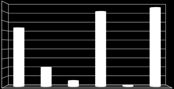 65, 2 246, 2 229, Bruntál Frýdek-Místek Karviná Nový Jičín Opava Ostrava Pozn. : Pozn. 2: Pozn.