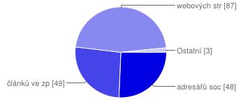 Jste uživatelem některé ze sociálních služeb? Ano 6 3 % Sociální službu jsem využil/a v minulosti 19 9 % Ne 176 80 % Na koho se obracíte, pokud potřebujete získat informace o sociálních službách?