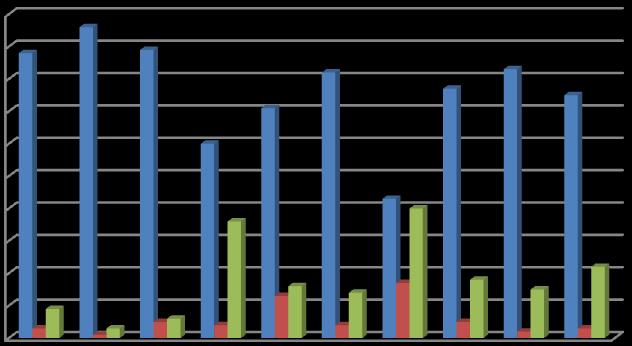 4. Další připomínky k fungování veřejné správy: V otevřené otázce se vyjádřilo celkem 23 respondentů (tj. 10,4 %).