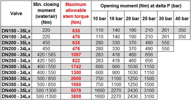 Nastavení elektrického pohonu: - Nastavit momentový spínač na zavření (min. zavírací moment x 1,25. Kromě DN200 34Lx, kde je max. moment 476Nm!