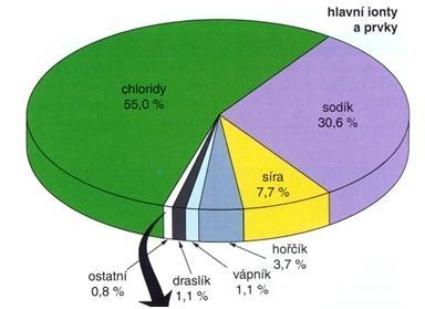 Slaná voda pro fyzika? JINDŘIŠKA SVOBODOVÁ Pedagogická fakulta Masarykovy univerzity, Brno V příspěvku se zabývám tzv. solárním jezírkem.