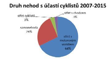 Průzkum nehodovosti Průzkum vychází z dostupné policejní databáze od roku 2007 do 2016 Trend počtu dopravních nehod od roku 2009 je v