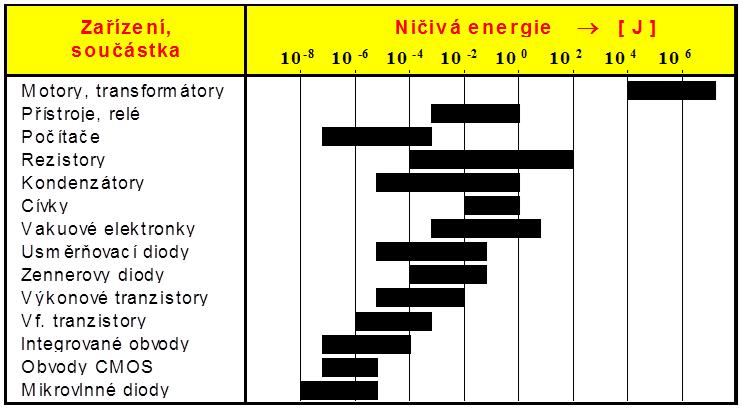 Napěťové (energetické) přepětí Rozmezí