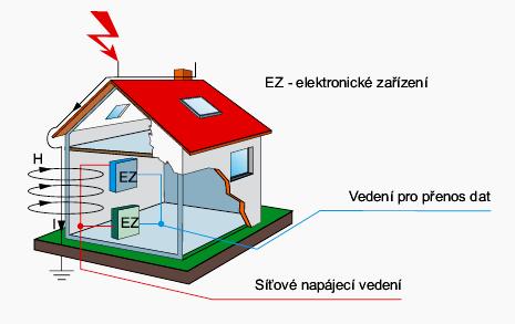 Účinek blesku přímý