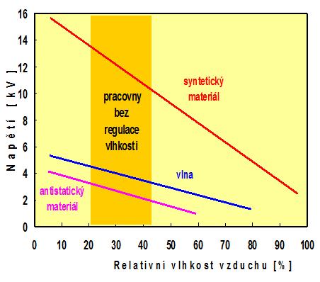 Lokální elektrostatické výboje (ESD) vznikají tam, kde se vyskytuje třecí pohyb mechanických částí (kovových a/nebo dielektrických pevných, kapalných či plynných).