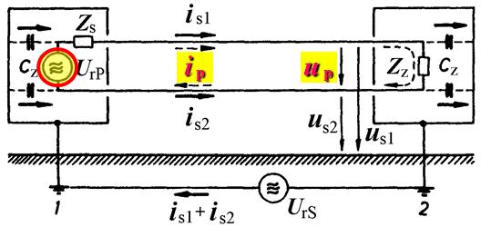 Klasifikace rušivých signálů na vedení Protifázové rušivé signály proudy i p a napětí u p (symetrická rušivá napětí, differential mode voltages) se projevují mezi jednotlivými vodiči vedení navzájem,