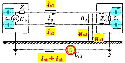 Klasifikace rušivých signálů na vedení Soufázové rušivé signály proudy i s a napětí u s (nesymetrická rušivá napětí, common mode voltages) se projevují mezi jednotlivými vodiči vedení a společnou