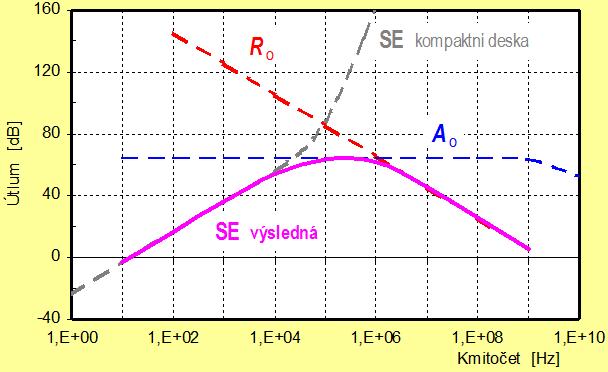 Hodnoa výsledné účinnosi sínění SE desky je na nízkých kmiočech (sovky Hz a jednoky khz) dán úlumem odrazem blízkého magneického pole R H, na sředních kmiočech (cca 1 khz 1 MHz) konečným úlumem