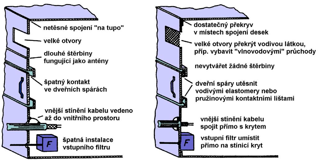 Zásady správné konsrukce elekromagneicky síněných kryů chybná