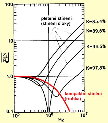 Vazební impedance Z T je silně kmiočově závislá. Plný (kompakní) sínicí plášť : Z ω) R T ( (1 + j) δ sinh (1 + j) δ R je ss.