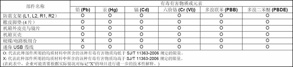 Oznámení KCC (pouze Korejská republika) 기종별 B 급기기 ( 가정용방송통신기자재 ) 사용자안내문이기기는가정용 (B 급 ) 전자파적합기기로서주로가정에서사용하는것을목적으로하며, 모든지역에서사용할수있습니다 Soulad s ekologickými předpisy (Čína) Záruční informace Využití