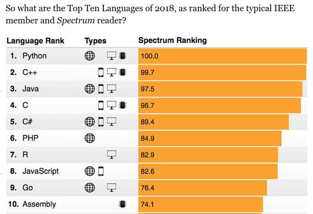 Python je používaný... https://spectrum.ieee.