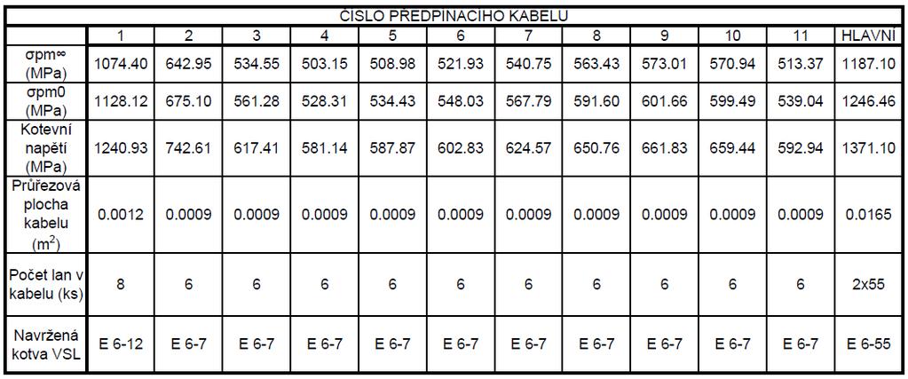 Doporučené hodnoty součinitele pro kombinace zatížení pro pozemní stavby Kategorie budovy H - obchodní plochy: Zatížení sněhem: 2.5 Základové poměry Základové poměry v diplomové práci nejsou řešeny.