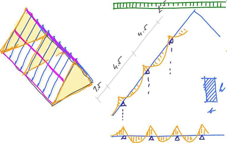 Vaznicové soustavy krovu empirický návrh krokví krokev působí jako spojitý nosník podepřený na vaznicích v optimálně navržené krokvi jsou ohybové momenty rozděleny rovnoměrně maximální rozpon pro