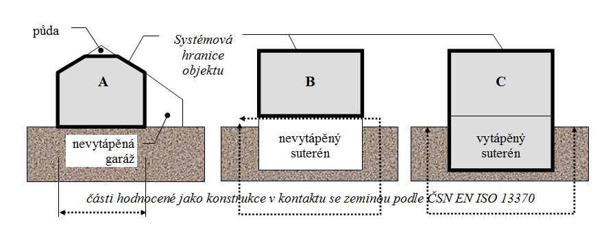 Konstrukce ve styku se zeminou: speciální postupy pro: - částečné