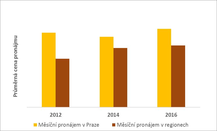 534 535 536 537 538 poskytnuty. Níže uvedený graf zobrazuje vývoj cen v rozlišení dle typu lokality - aglomerace (Praha), venkov (regionální oblasti). Graf č.