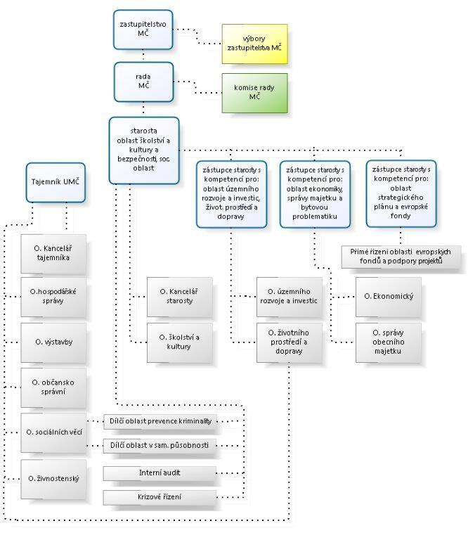 13. Organizační schéma MČ