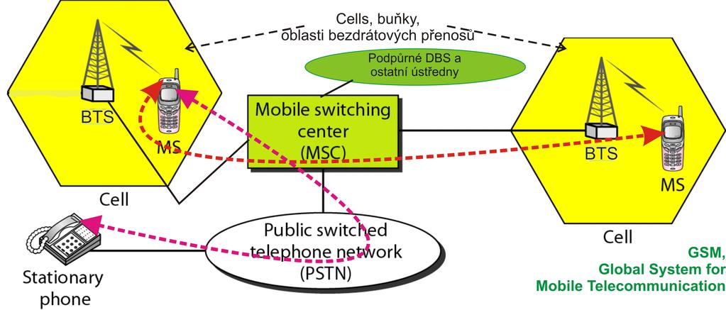 Bu nkov y telekomunikacn syst em (prklad z GSM,..., LTE) MS { mobile station, mobil, mobiln stanice, resp.