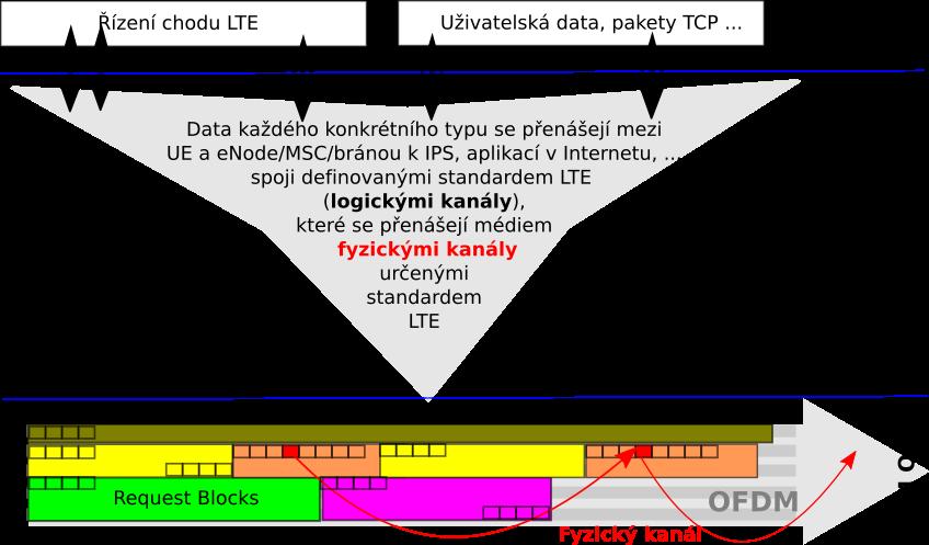 Architektura st LTE, radiov e