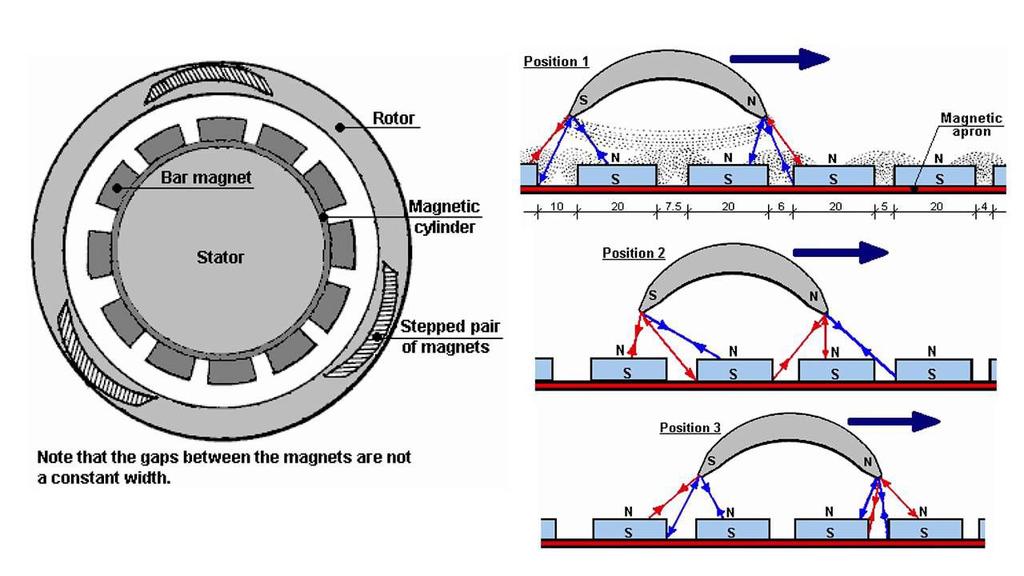 1 Toroid magnet motor Ing. Ladislav Kopecký, červenec 2017 Vynalézt motor poháněný pouze silou magnetů je snem mnoha alternativních badatelů na poli tzv. free energy.