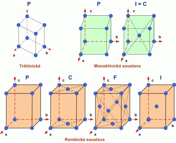 Krystalové mřížky 7 krystalových