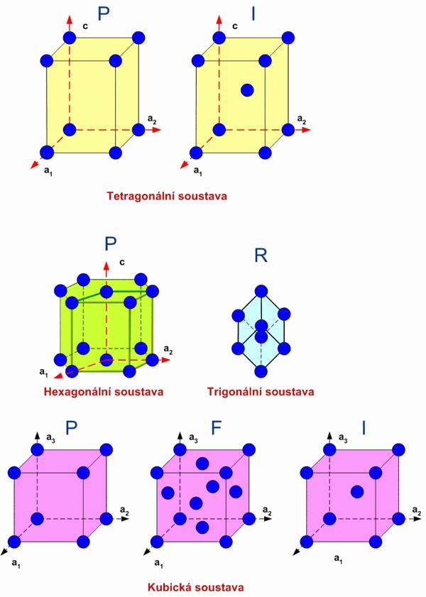 Krystalové mřížky 7 krystalových