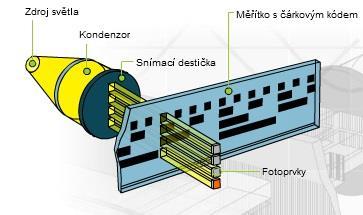 pro délku 1000 mm při základní rozteči rysek 16 μm musel mít snímač 16 stop).